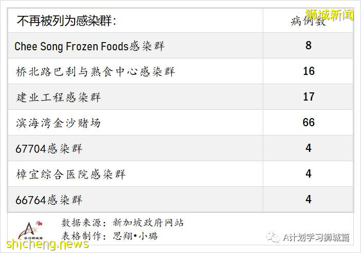 9月6日，新加坡疫情：新增241起，其中本土235起，輸入6起；培童小學一名學生確診