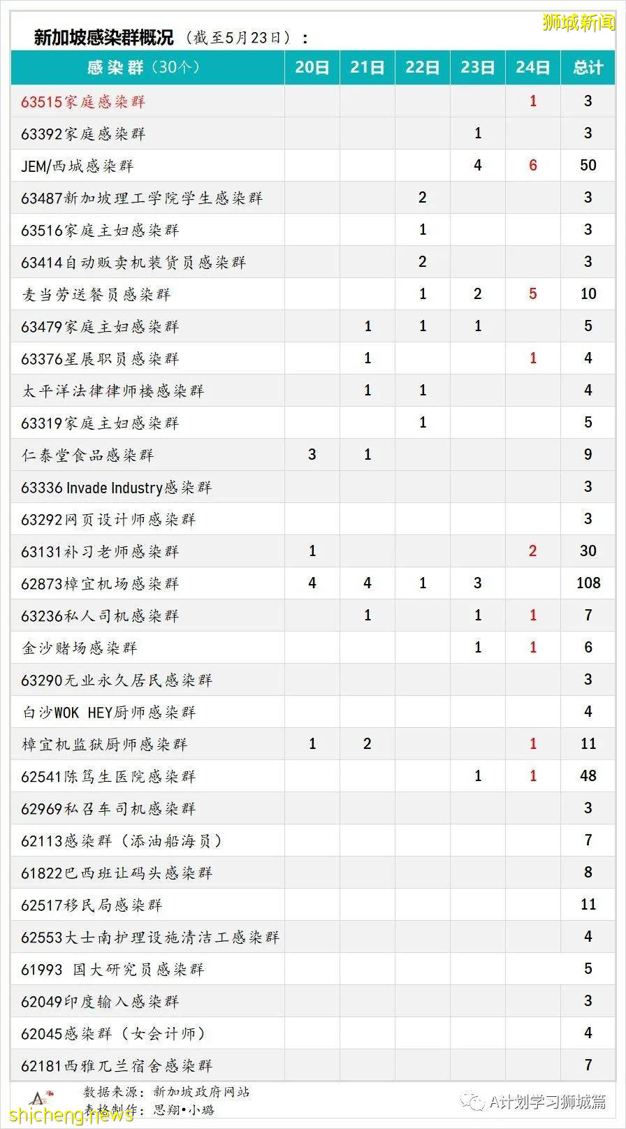 5月25日,新加坡疫情:新增30起,其中社區18起,宿舍客工3起,輸入9起;又有五名學生和一名老師確診