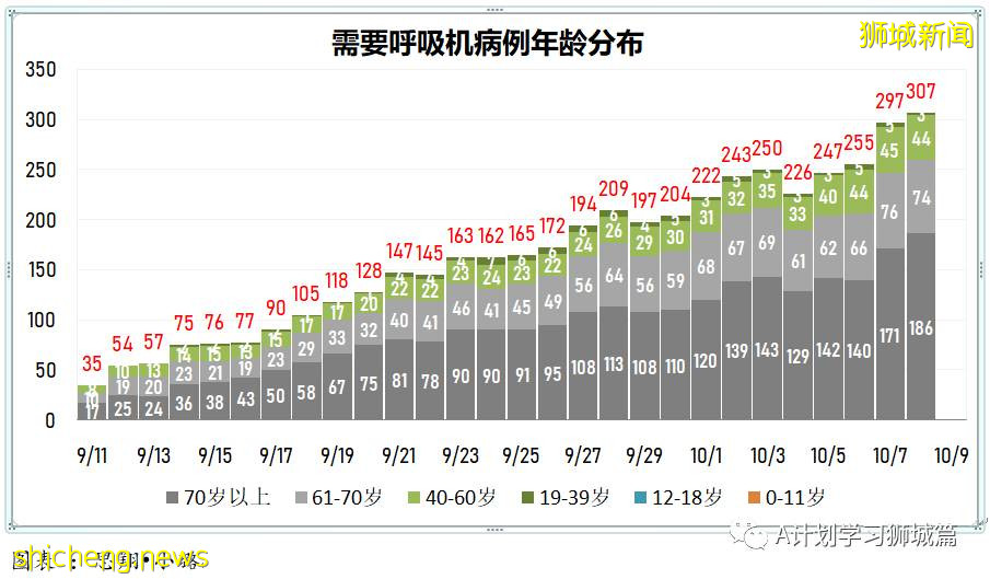 10月9日，新加坡新增3703起，其中社區2868起，宿舍客工832起，輸入3起，11人因冠病並發症逝世