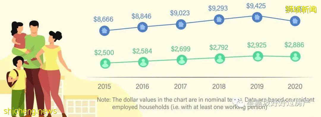 震惊!新加坡家庭平均月收入竟然高达2万坡币!今天你平均了吗
