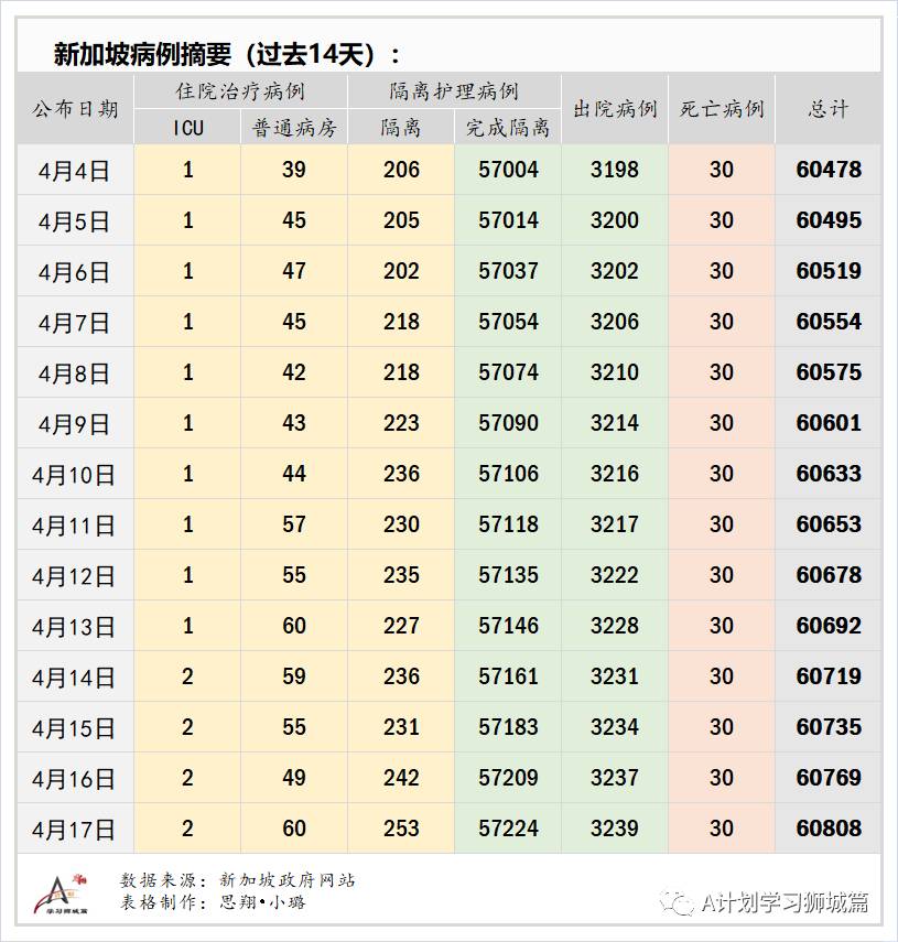 4月18日，新加坡疫情：新增23起，其中社區1起，輸入22起；接種後年輕人現發燒副作用居多