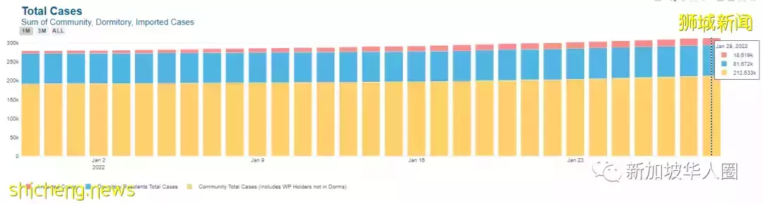 4498例!新加坡和台灣互相認疫苗證明!進一步放寬邊境措施