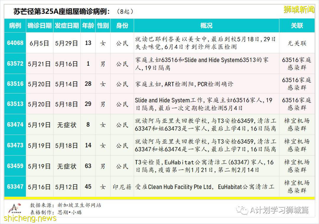 6月8日，新加坡疫情：新增9起，其中社區3起，宿舍客工1起，輸入5起；新加坡20多萬學生已預約接種疫苗