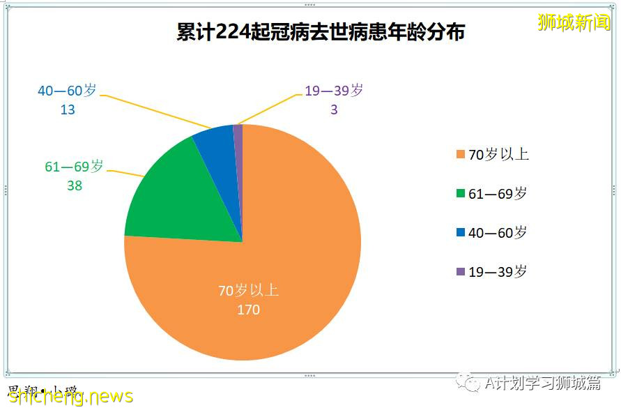 10月16日,新加坡新增3348起,其中社區2688起,宿舍客工656起,輸入4起;9人因冠病並發症逝世