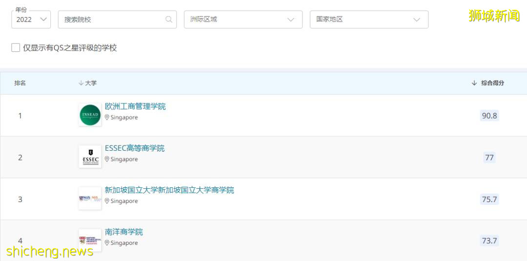 2022年QS全日制MBA排名出爐！新加坡包攬亞洲前三頂尖商學院