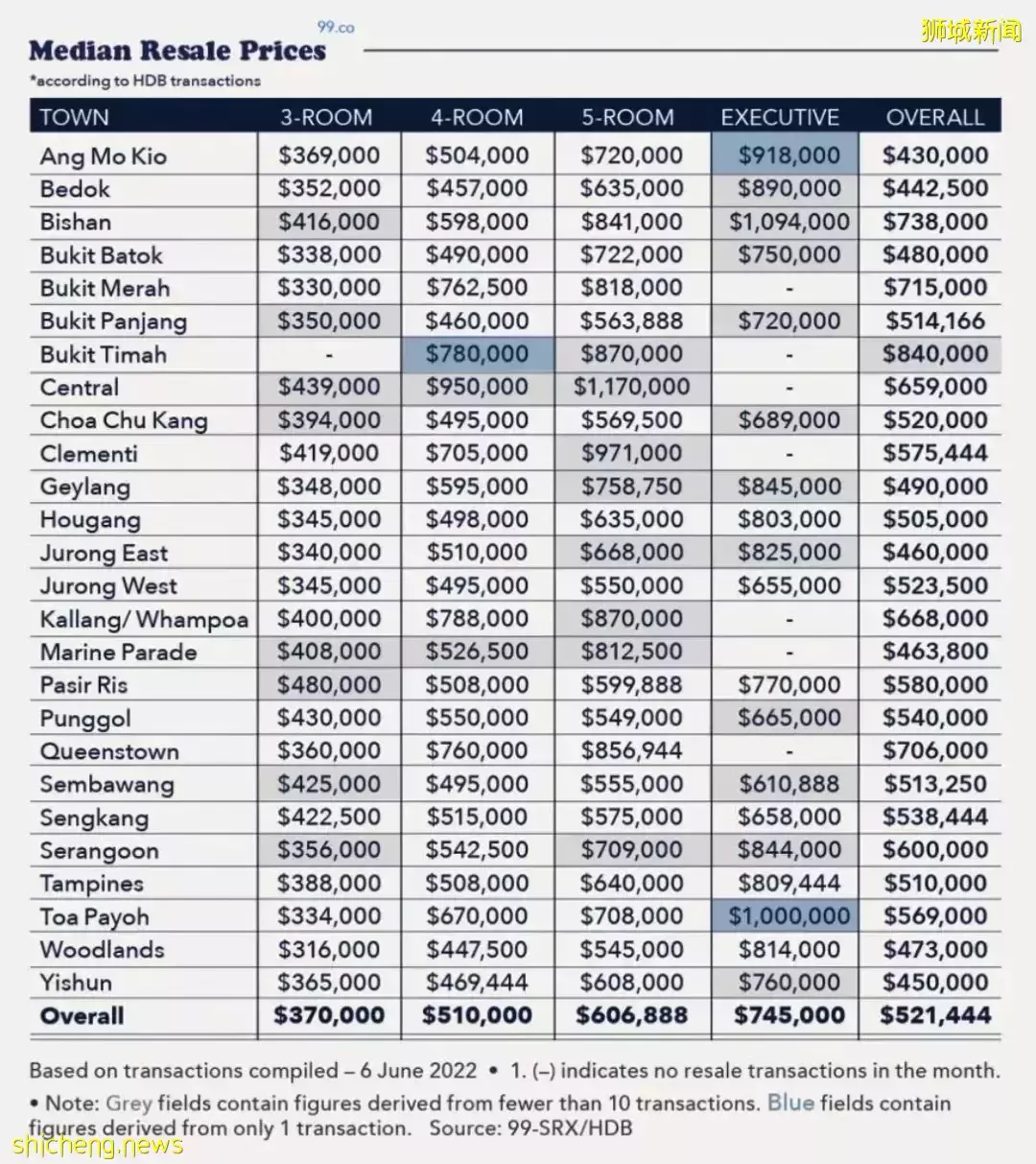 新加坡即將遍地“百萬組屋”？！這兩個區的組屋首次賣出天價