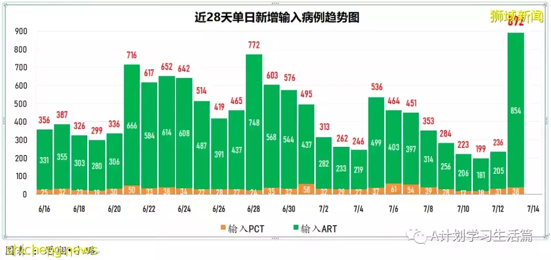 新增11772起,4人去世;新加坡出現第二起本土猴痘病例