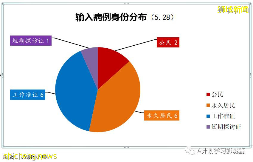 5月29日，新加坡疫情：新增33起，其中社區23起，輸入10起；本地一個月確診學生病例彙總