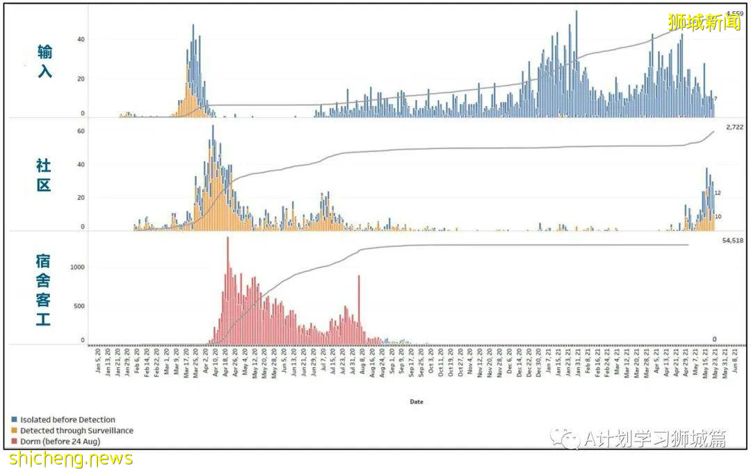 5月23日，新加坡疫情：新增25起，其中社區22起，輸入3起；又有4名學童和兩名理工學院學生確診