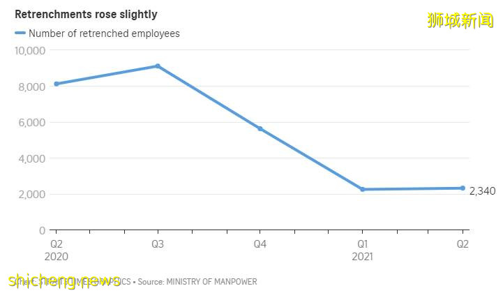 新加坡最新劳动力报告曝光:大批准证人士离开,9万多职位空缺