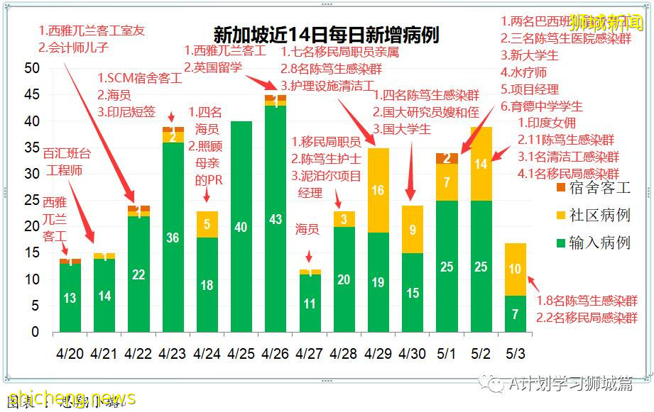 5月4日，新加坡疫情：新增17起，其中社區5起，輸入12起；陳笃生醫院即日起 停止接收住院病患