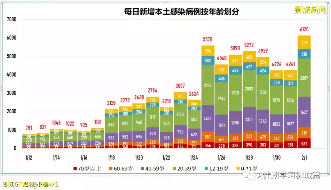 新加坡新增6264起,其中本土6210起;今天再添三起死亡病例