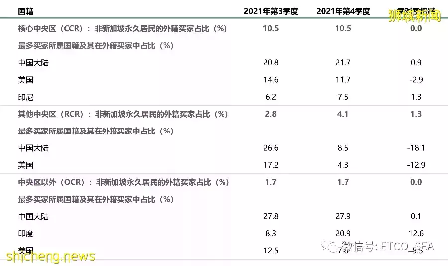 新加坡私宅外国买家中，中国大陆仍是第一多