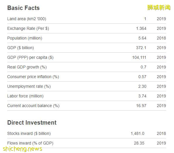 《2020年全球競爭力報告》出爐，新加坡繼續蟬聯全球最具競爭力經濟體!