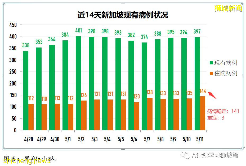 5月12日，新加坡疫情：新增16起，其中社區10起，輸入6起；樟宜機場感染群又增7起確診病例