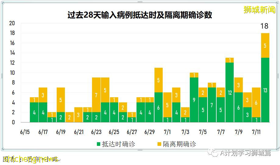 7月13日，新加坡疫情：新增26起，其中本土19起（8起與KTV越南陪酒女新感染群有關），輸入7起