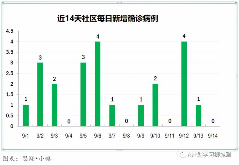 9月15日，新加坡疫情：新增34起，無社區病例，輸入6起 ；新增出院38起
