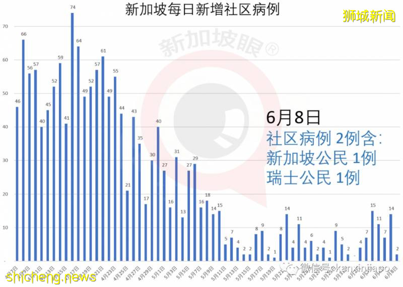 今增218,累計38514 | 新中“快捷通道”人員自付新冠檢測費,6月去這些國家的交通逐步正常!