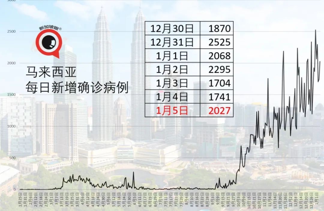 新加坡6天出现3个感染群