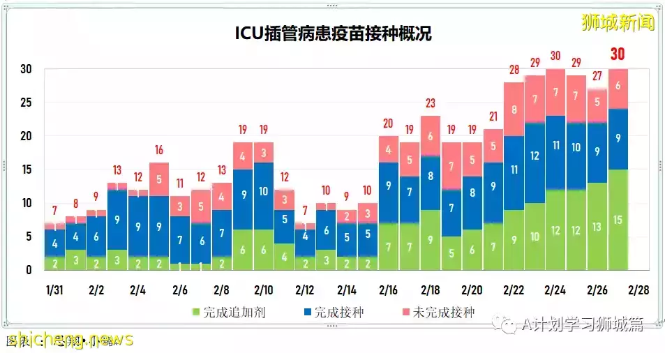新增13544起，目前住院病患1649人；新加坡每日新增繼續下降