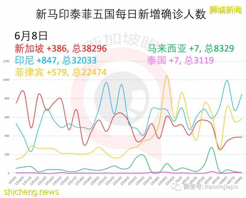 今增218,累計38514 | 新中“快捷通道”人員自付新冠檢測費,6月去這些國家的交通逐步正常!