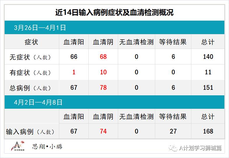 4月9日，新加坡疫情：新增26起，全是輸入病例；新加坡是澳洲下一個“旅遊泡泡”明顯選擇