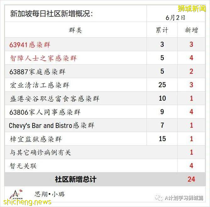 6月3日，新加坡疫情：新增45起，其中社區35起，輸入10起；後港智障人士之家27人冠病檢測呈陽