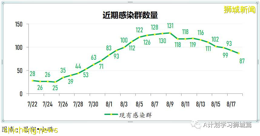 8月19日，新加坡疫情：新增32起，其中本土29起，輸入3起；公立培群學校一名小五生確診