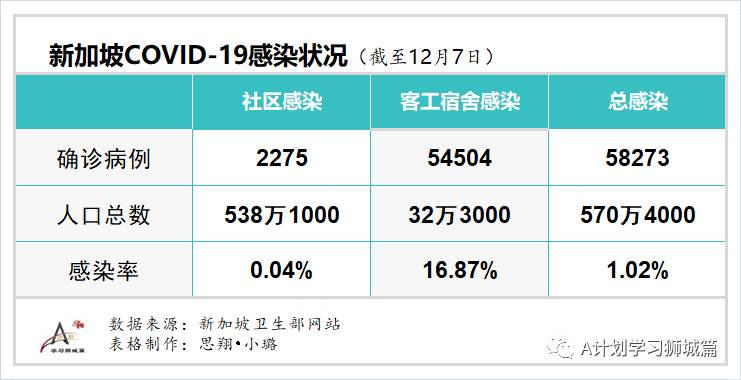 12月8日，新加坡疫情：新增12起，全是境外輸入病例