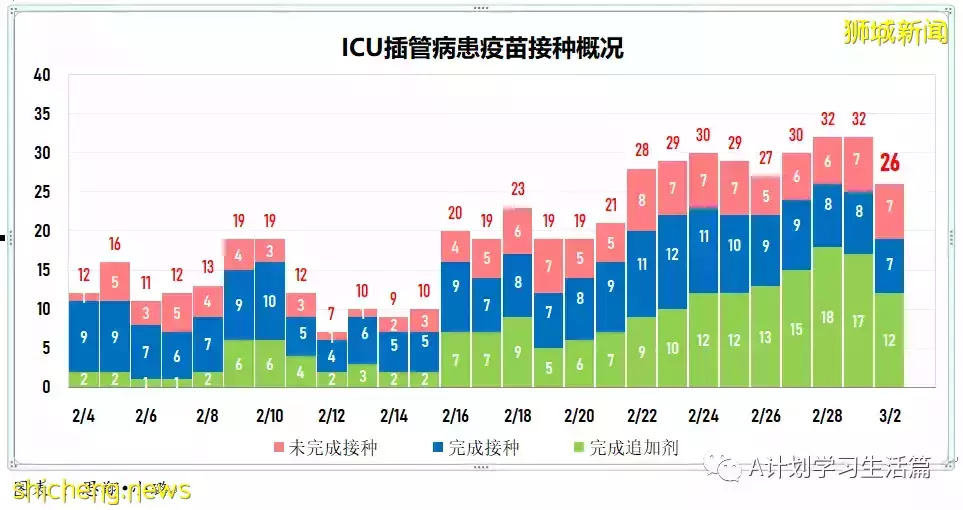 新增18162起，目前住院病患1685人；新加坡24萬5歲至11歲童已接種至少一劑冠病疫苗