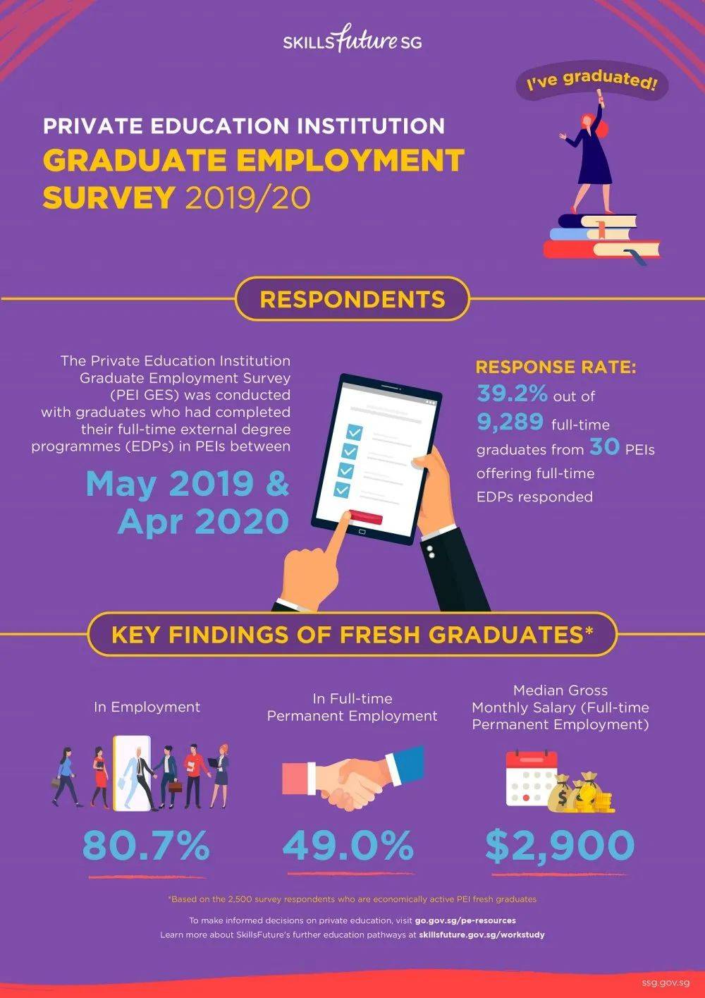 最新新加坡私校毕业生就业调查报告发布！看起来
