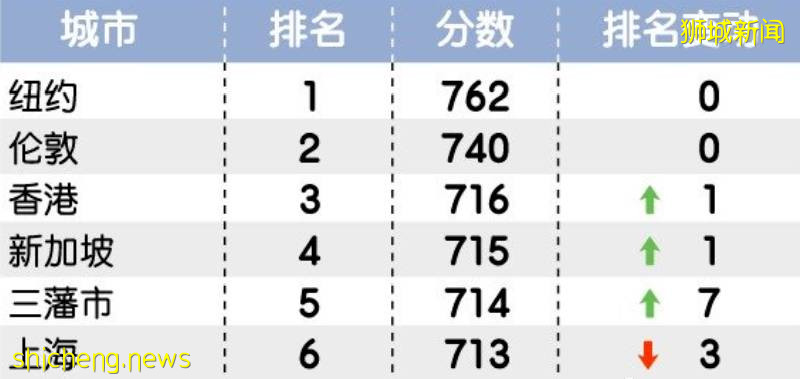 最新全球金融中心排名出爐:新加坡排名第四
