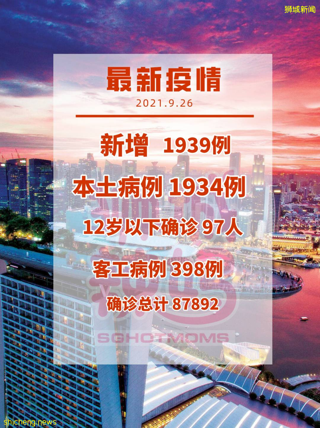 暴增近2000！12歲以下97人！幼兒園收緊防疫措施，PSLE考試新安排
