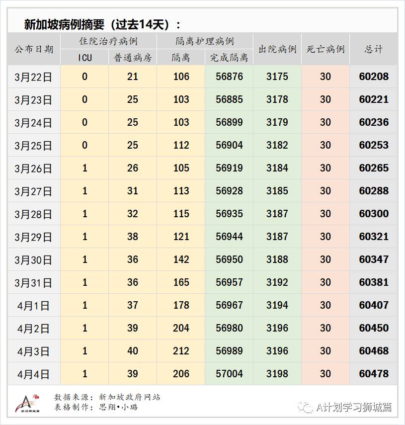 4月5日，新加坡疫情：新增17起，全是輸入病例；新加坡已注射超152萬劑疫苗