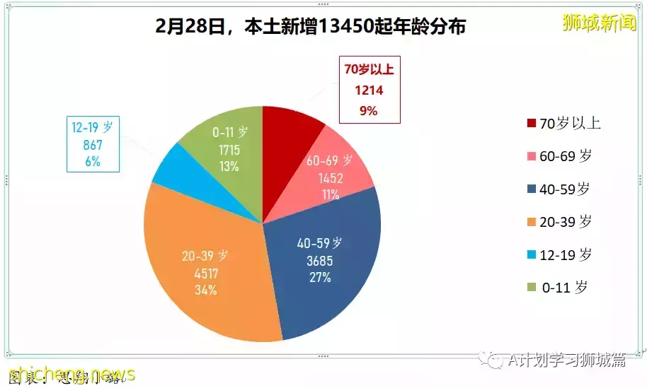 新增24080起,目前住院病患1726人;過去七天,完成接種每10萬人有0.74人住進加護病房,0.12人病逝