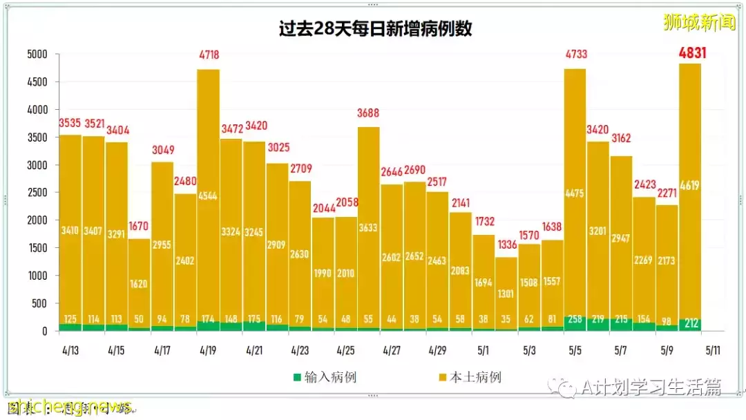 新增3890起,住院共246人,其中ICU重症6人;全球通報348起病因不明兒童肝炎疑似病例