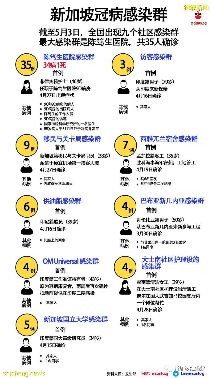 新加坡目前出現九個社區感染群　專家：還不能稱爲“新一波疫情”