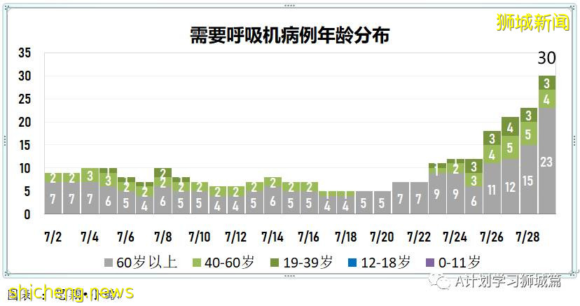 7月30日，新加坡疫情：新增139起，其中本土131起，輸入8起；榜鵝小學學生和教職員將進行第二輪檢測