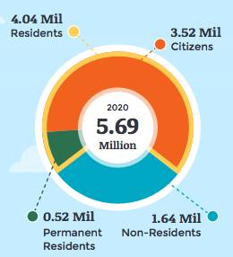 在新加坡,主要都有哪些身份准證