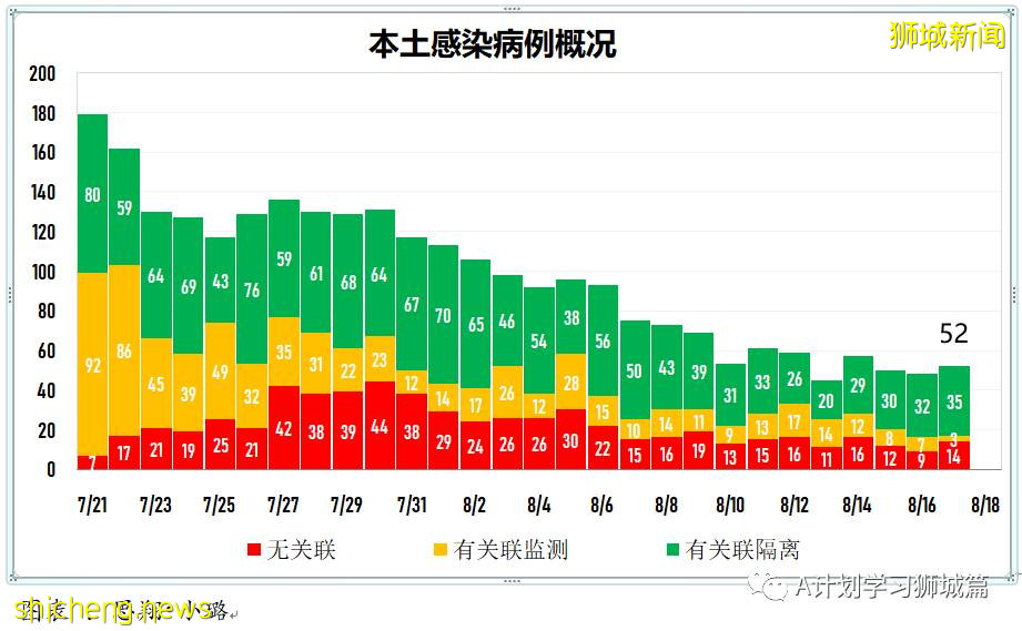 8月18日，新加坡疫情：新增53起，其中本土49起，輸入4起；又有兩所學校有學生確診