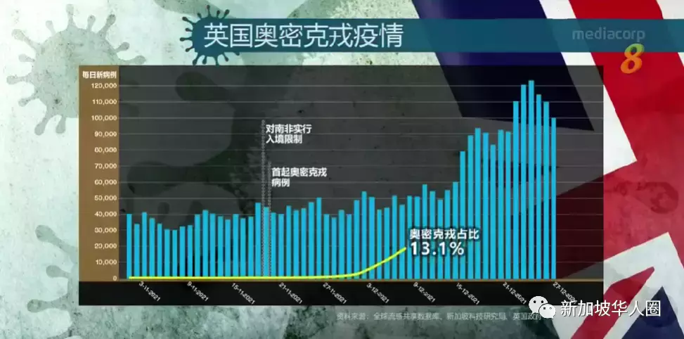 311例，奧密克戎病例激增！新加坡專家：目前防疫措施足以應對