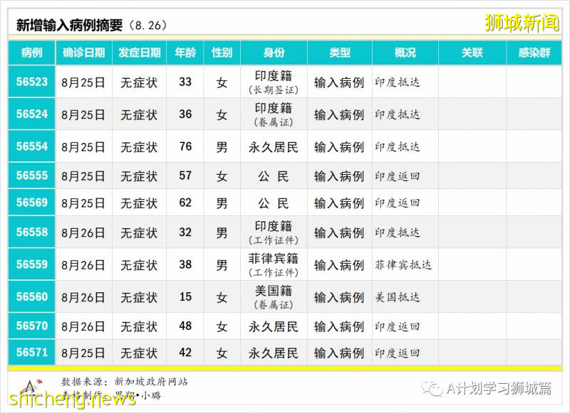 8月27日，新加坡疫情：新增77起，其中社區2起，輸入5起 ；新增出院155起