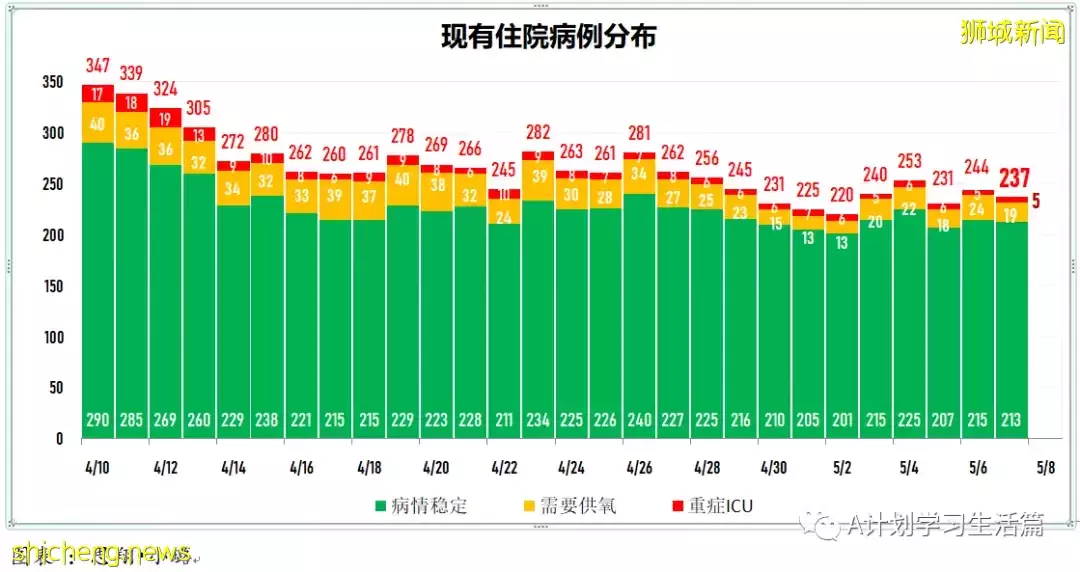 新增2423起,住院病患240人,其中ICU重症6人;新加坡每周社區感染率連續14天低于1後回升至1.01