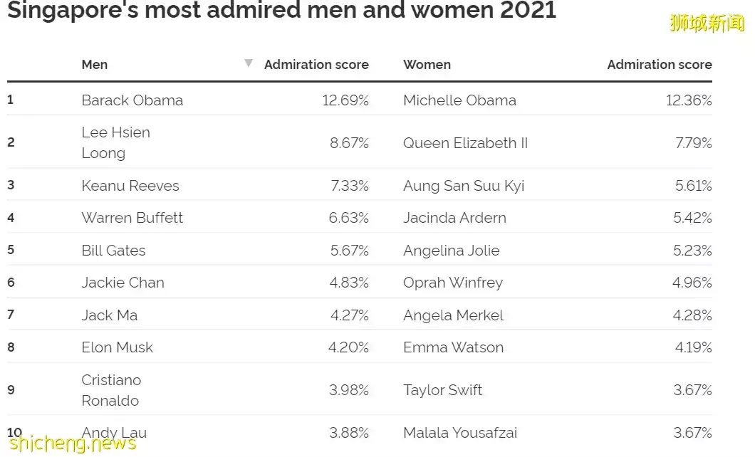 新加坡人心中最钦佩的男人排行榜出炉！李总理第二，第一竟然是他