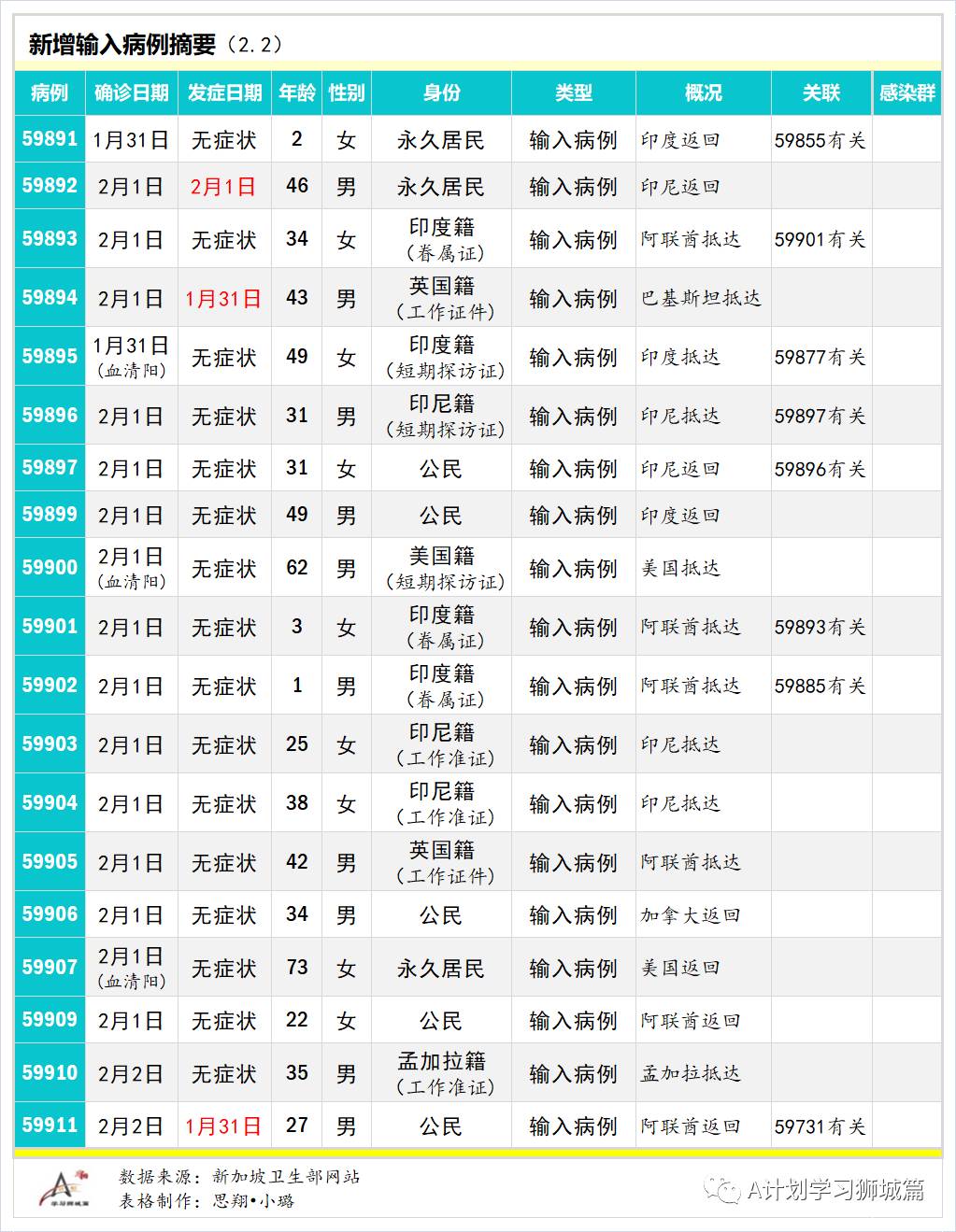 2月3日,新加坡疫情:新增18起,其中社區1起,輸入17起;新加坡批准使用莫德納疫苗,首批預計3月運抵