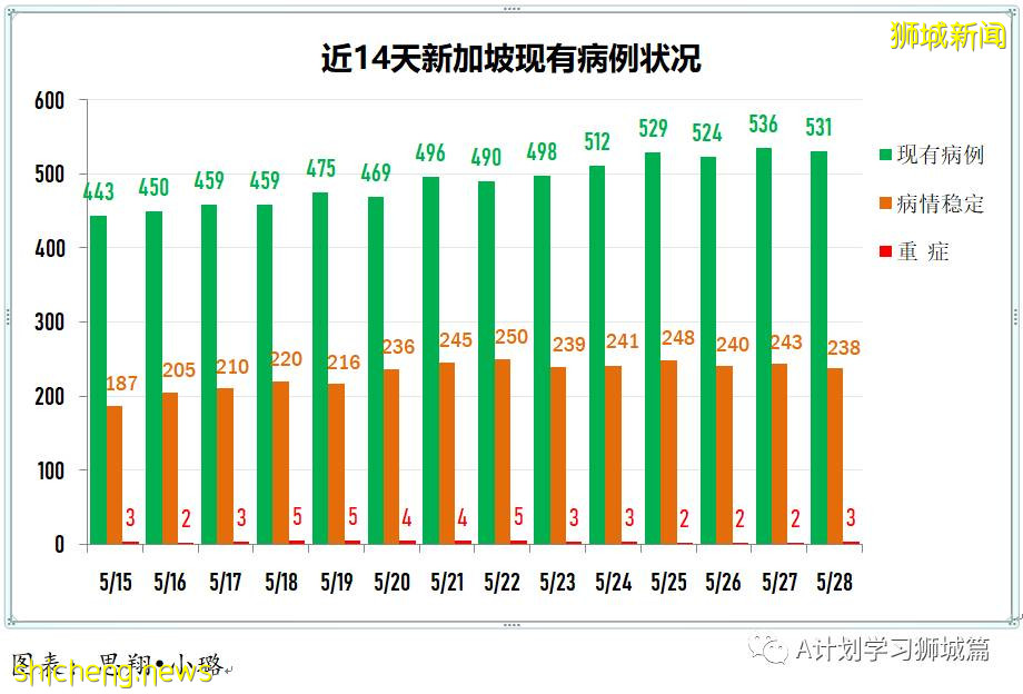 5月29日，新加坡疫情：新增33起，其中社區23起，輸入10起；本地一個月確診學生病例彙總