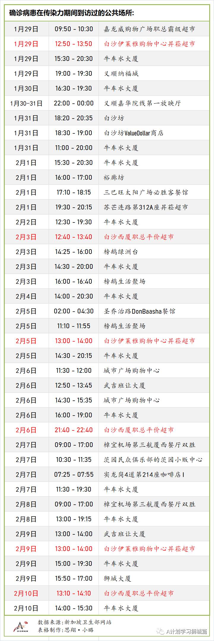 2月13日,新加坡疫情:新增9起,全是境外輸入病例