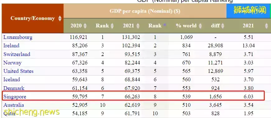 万万没想到!这些全球第一,竟都是新加坡的