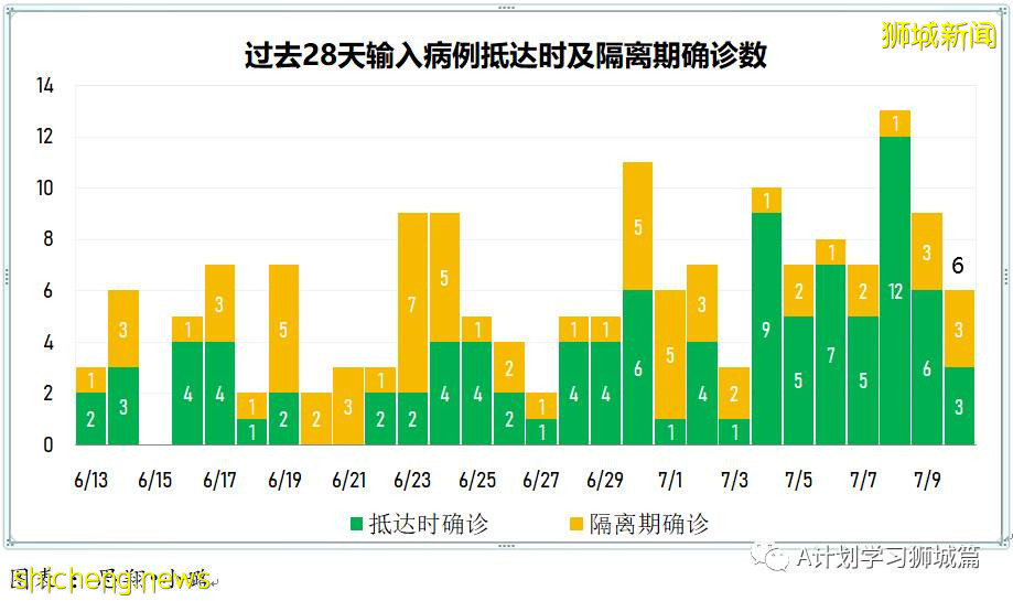7月11日，新加坡疫情：新增8起，其中本土1起無關聯，輸入7起
