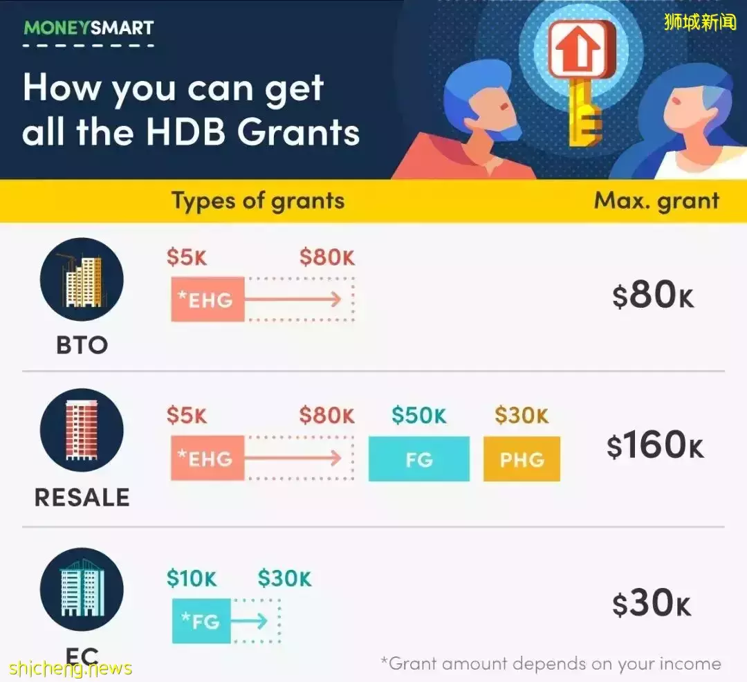 破紀錄!新加坡組屋連漲22個月!四房賣出$123萬新幣